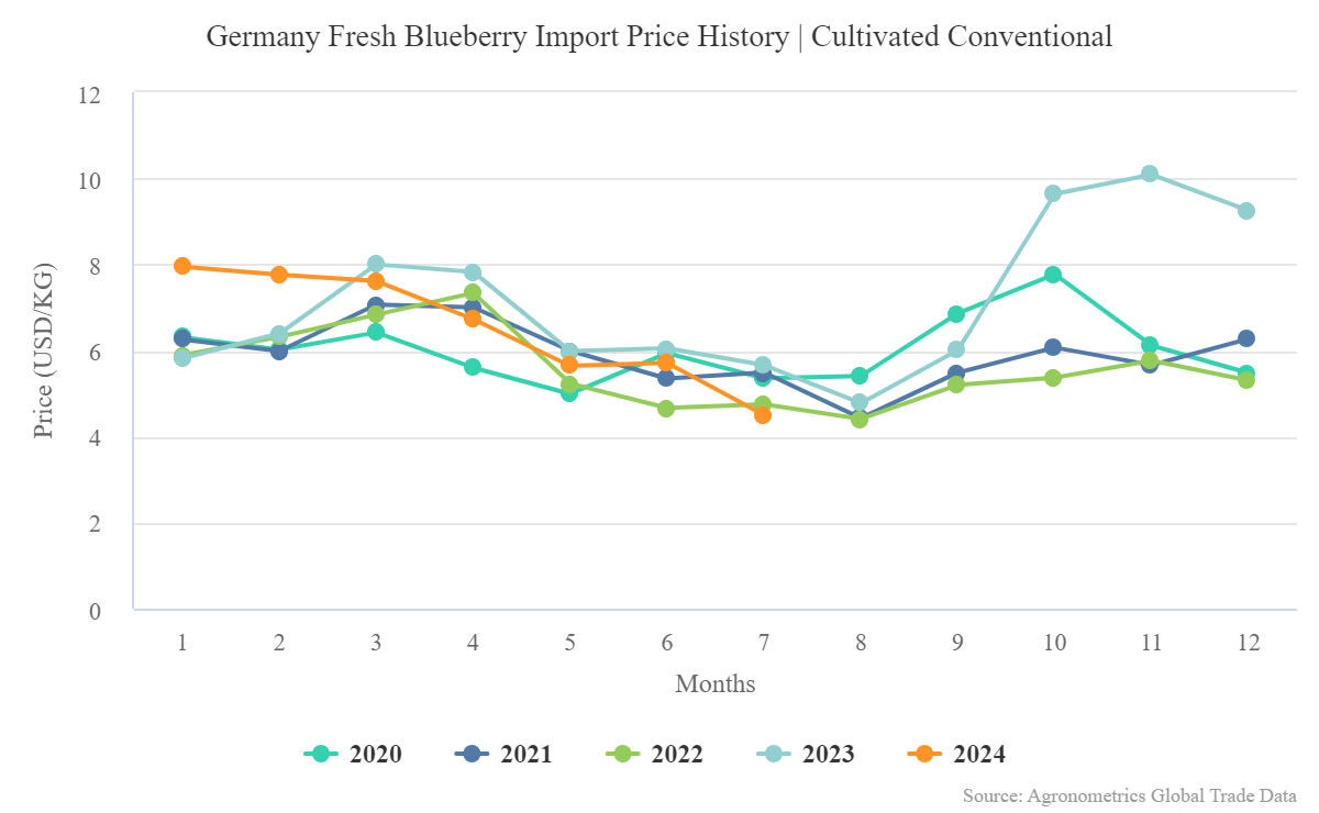 undefined.undefined.undefined.17.Germany Fresh Blueberry Import Price History Cultivated Conventional